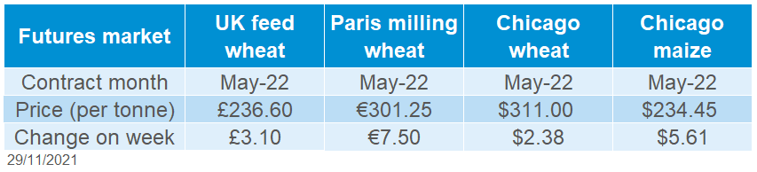 Price table grain futures
